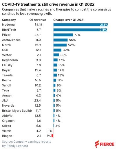 Ποιες φαρμακευτικές είναι πρώτες σε πωλήσεις το πρώτο τρίμηνο του 2022