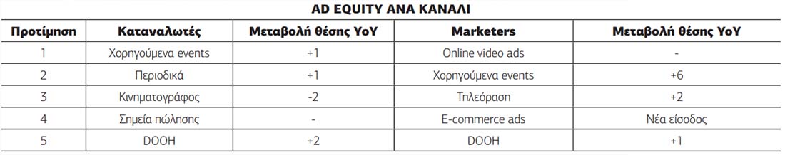 Kantar Media Reactions 2022: Οι καταναλωτές επιλέγουν offline, οι διαφημιζόμενοι επιμένουν online